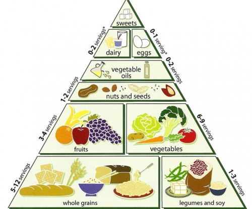 Vegetarian Food Pryamid